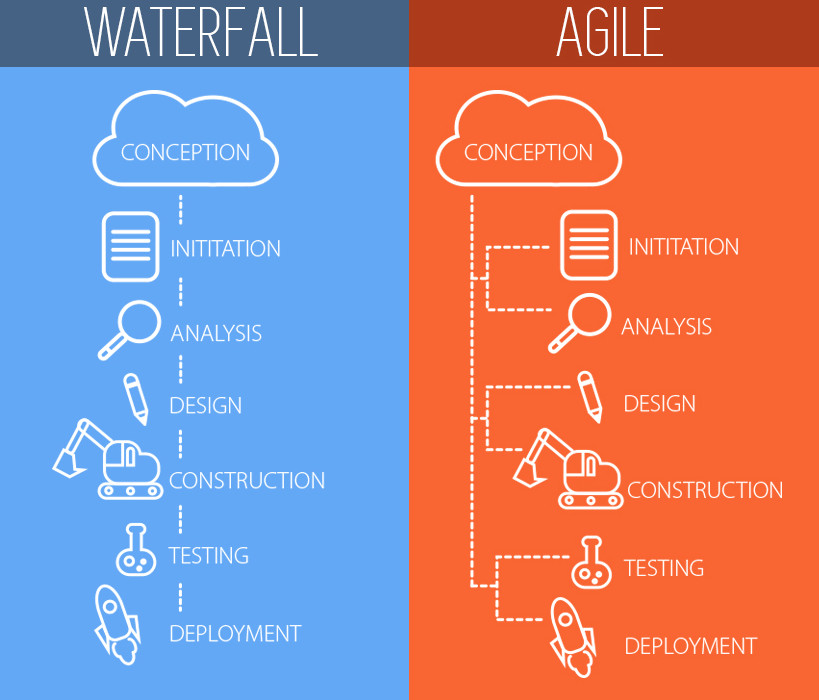 Waterfall VS Agile