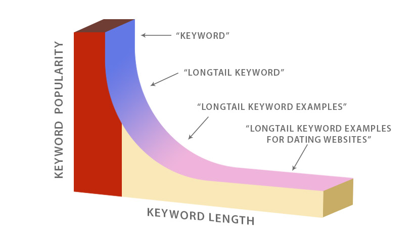 graph showing how keyword popularity decreases as keyword length increases